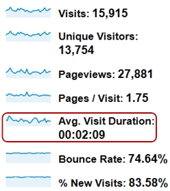 Google-Analytics thoi gian trung binh
