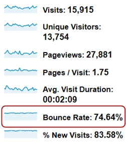 Google-Analytics ti le thoat trang