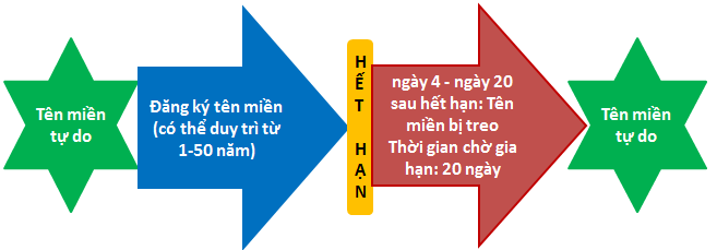 Vòng đời của tên miền .VN